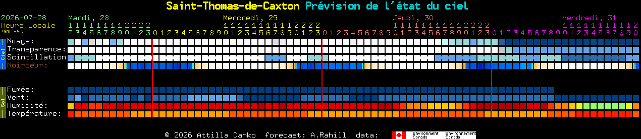 Current forecast for Saint-Thomas-de-Caxton Clear Sky Chart