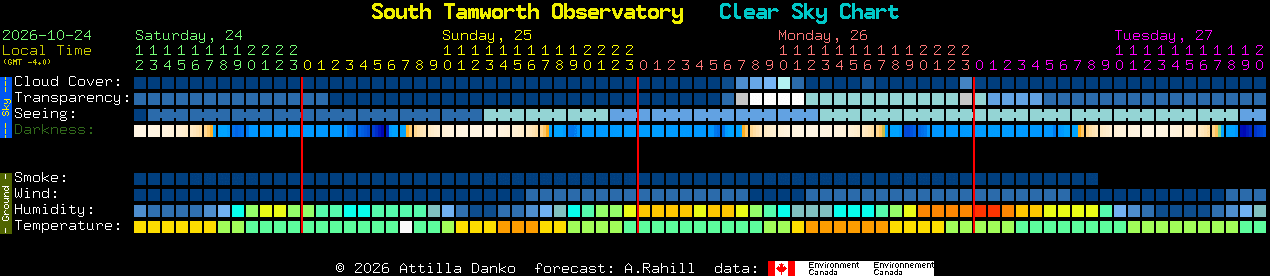 Current forecast for South Tamworth Observatory Clear Sky Chart