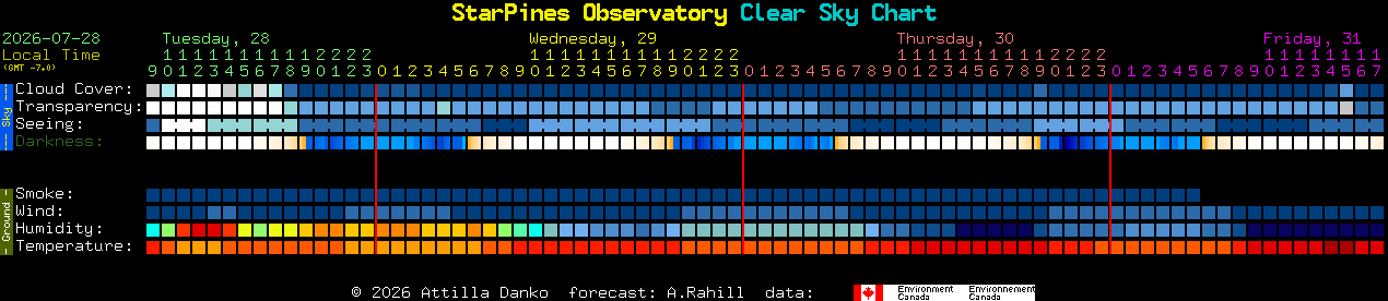 Current forecast for StarPines Observatory Clear Sky Chart