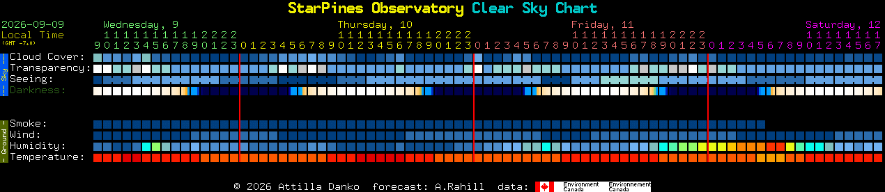 Current forecast for StarPines Observatory Clear Sky Chart