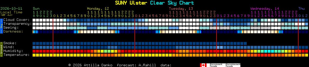 Current forecast for SUNY Ulster Clear Sky Chart