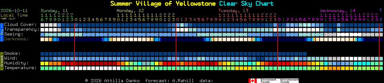 Current forecast for Summer Village of Yellowstone Clear Sky Chart