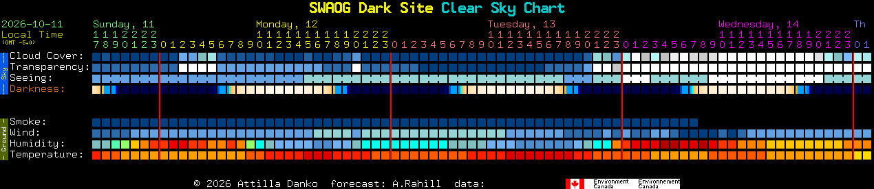Current forecast for SWAOG Dark Site Clear Sky Chart