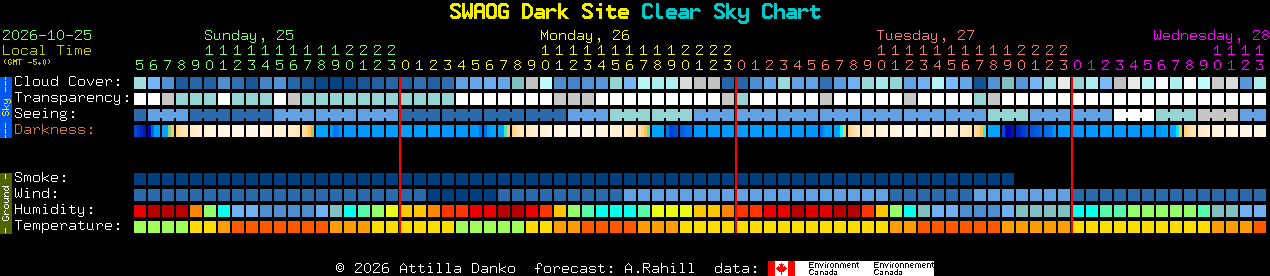 Current forecast for SWAOG Dark Site Clear Sky Chart