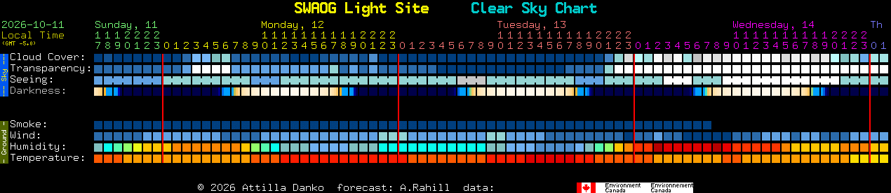 Current forecast for SWAOG Light Site Clear Sky Chart