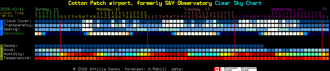 Current forecast for Cotton Patch airport, formerly S&Y Observatory Clear Sky Chart