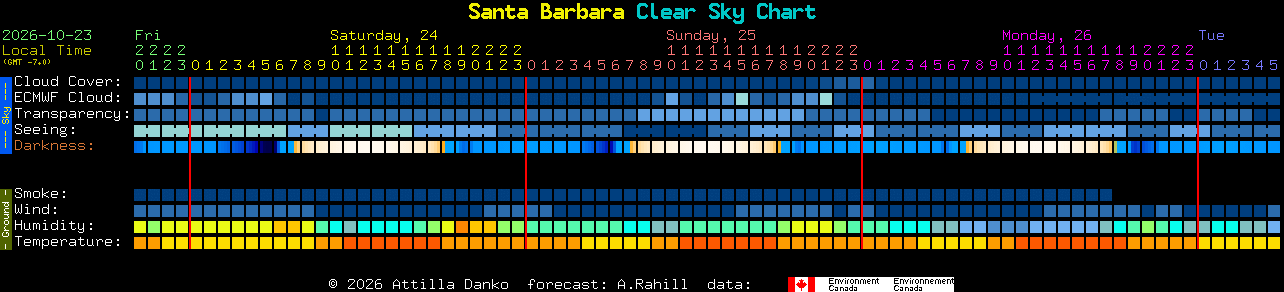 Current forecast for Santa Barbara Clear Sky Chart