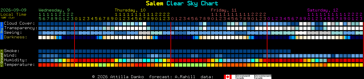 Current forecast for Salem Clear Sky Chart