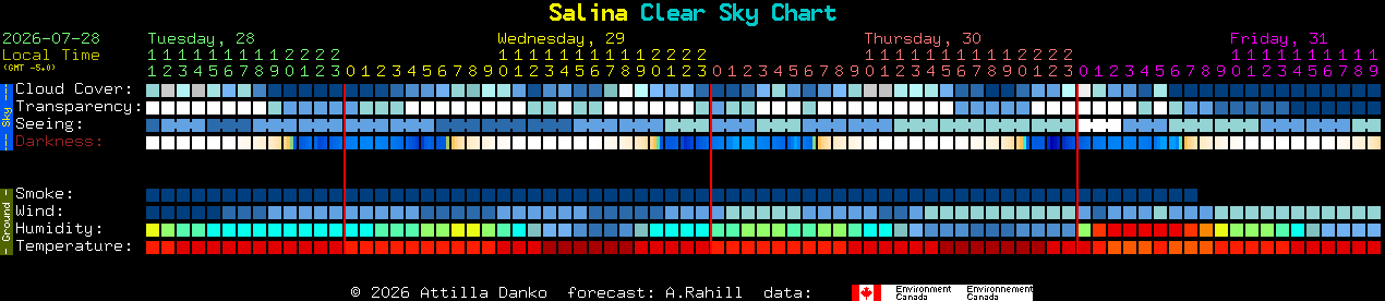 Current forecast for Salina Clear Sky Chart