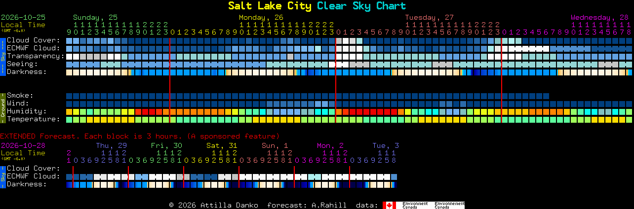 Current forecast for Salt Lake City Clear Sky Chart