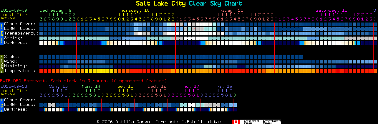 Current forecast for Salt Lake City Clear Sky Chart
