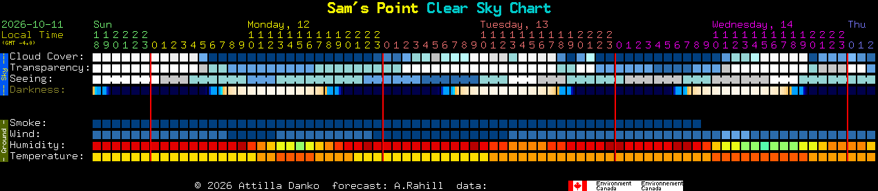 Current forecast for Sam's Point Clear Sky Chart