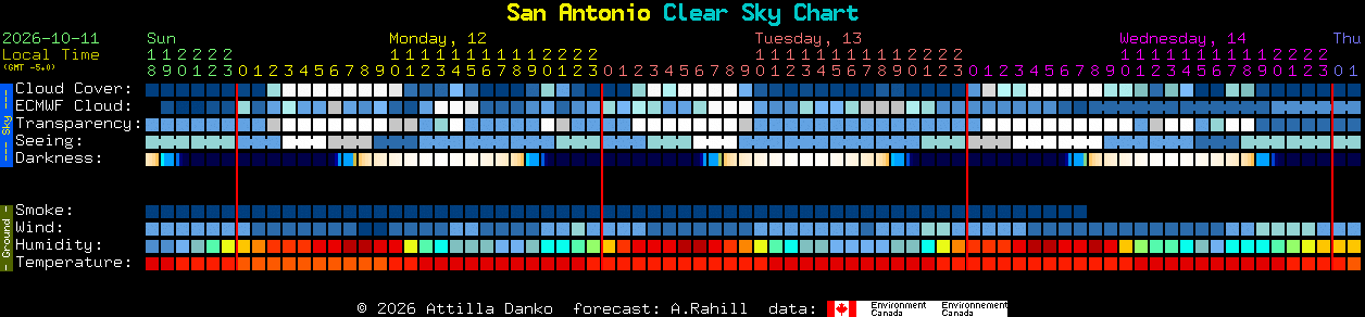 Current forecast for San Antonio Clear Sky Chart
