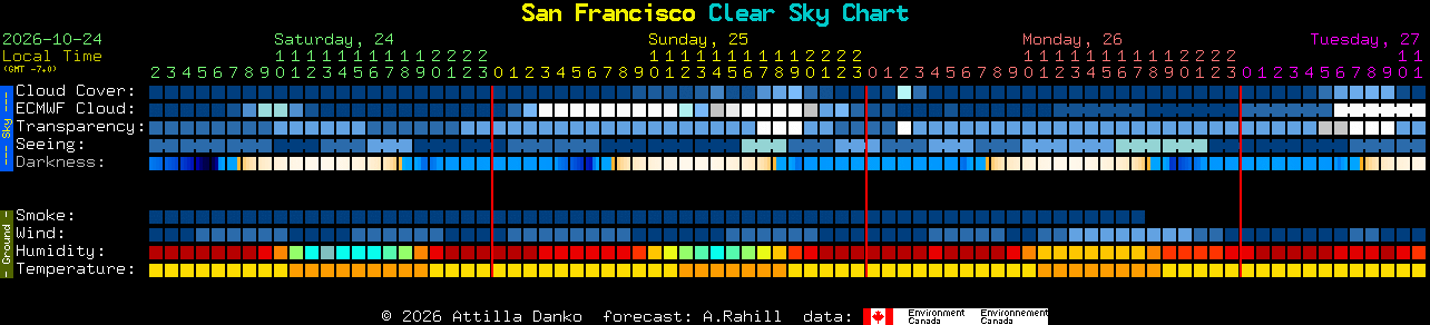 Current forecast for San Francisco Clear Sky Chart