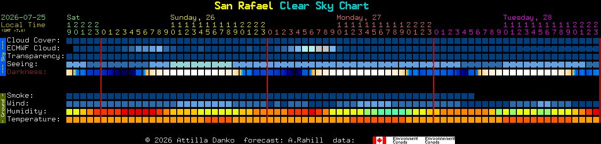 Current forecast for San Rafael Clear Sky Chart