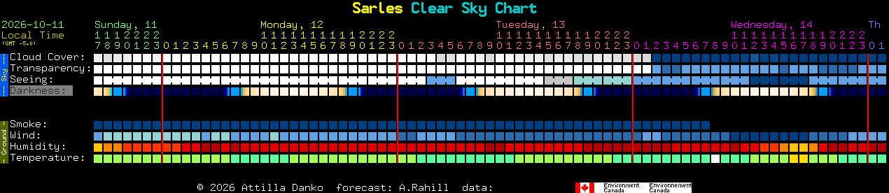 Current forecast for Sarles Clear Sky Chart