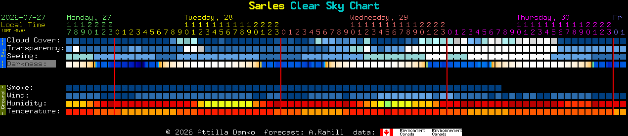 Current forecast for Sarles Clear Sky Chart
