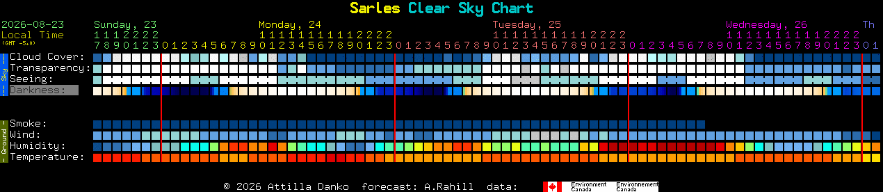 Current forecast for Sarles Clear Sky Chart