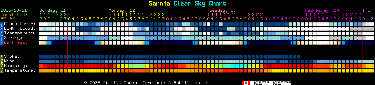 Current forecast for Sarnia Clear Sky Chart