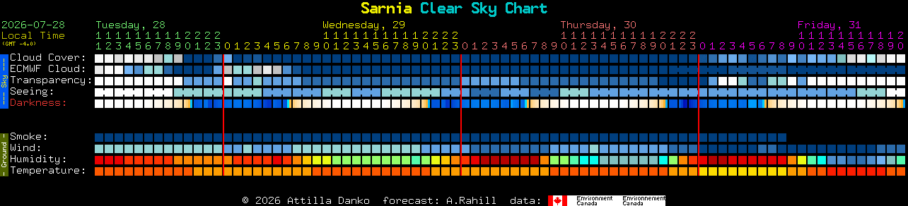 Current forecast for Sarnia Clear Sky Chart