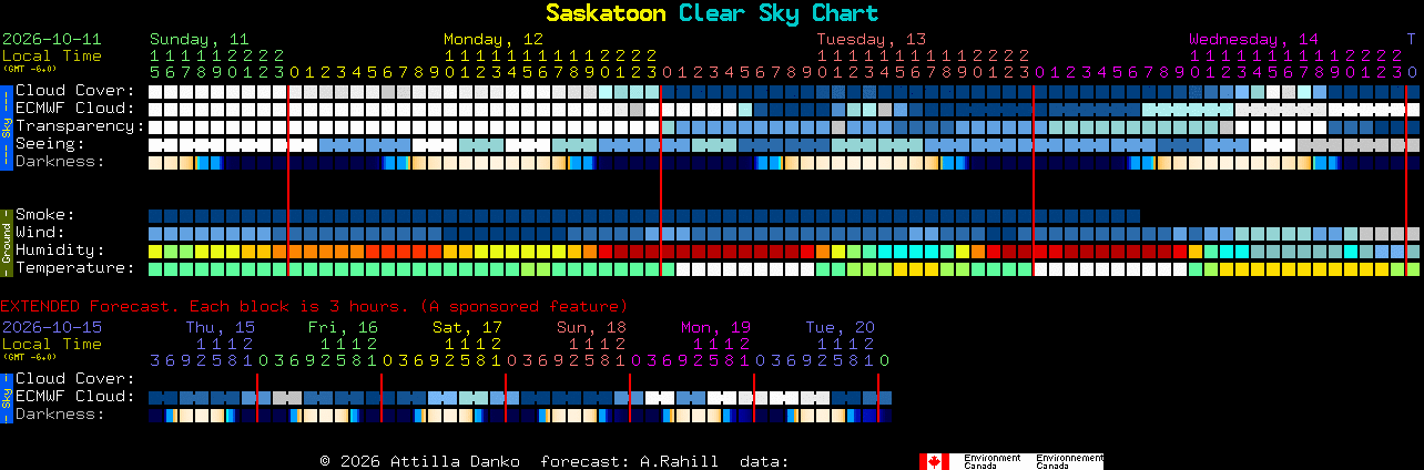 Current forecast for Saskatoon Clear Sky Chart