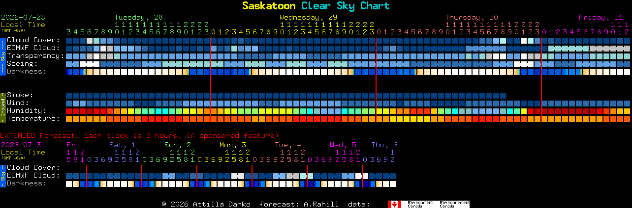 Current forecast for Saskatoon Clear Sky Chart