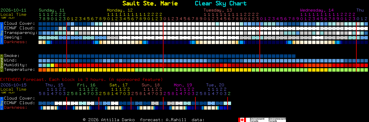 Current forecast for Sault Ste. Marie Clear Sky Chart