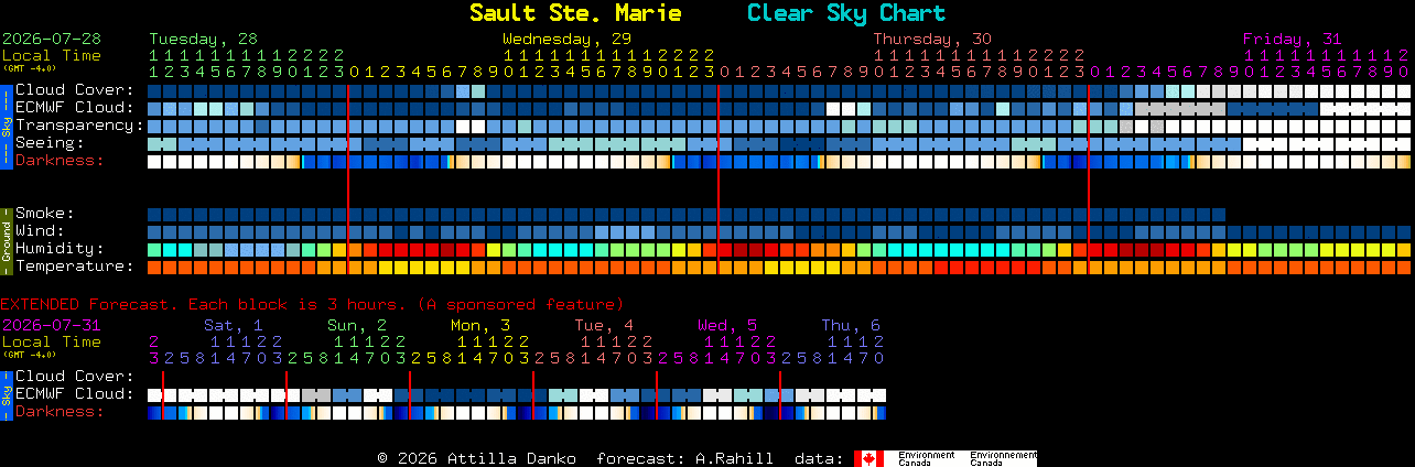 Current forecast for Sault Ste. Marie Clear Sky Chart