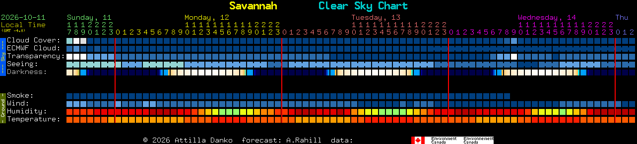 Current forecast for Savannah Clear Sky Chart