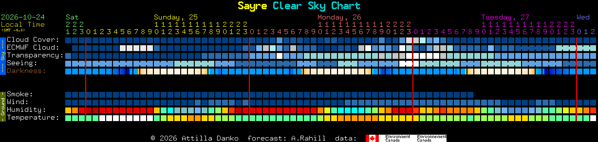 Current forecast for Sayre Clear Sky Chart