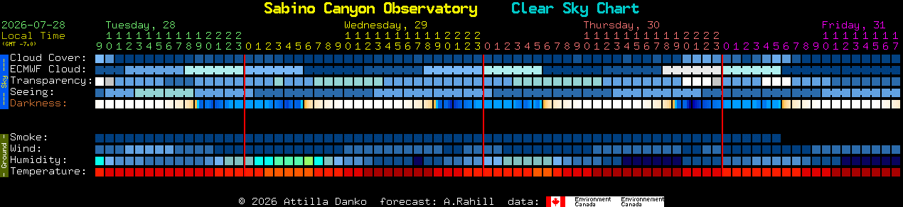 Current forecast for Sabino Canyon Observatory Clear Sky Chart