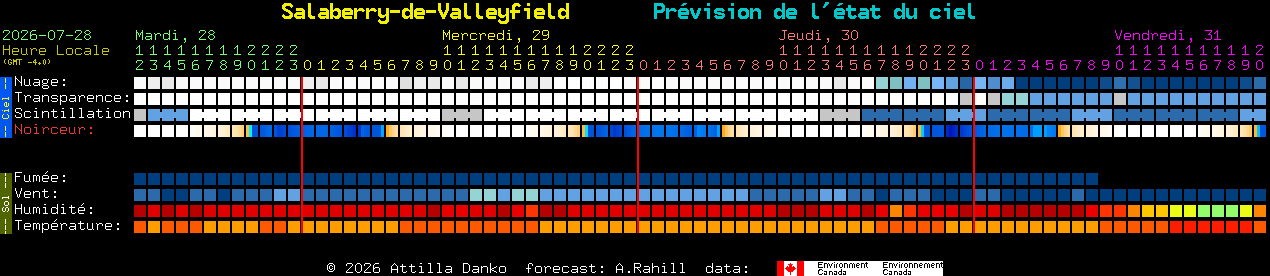 Current forecast for Salaberry-de-Valleyfield Clear Sky Chart