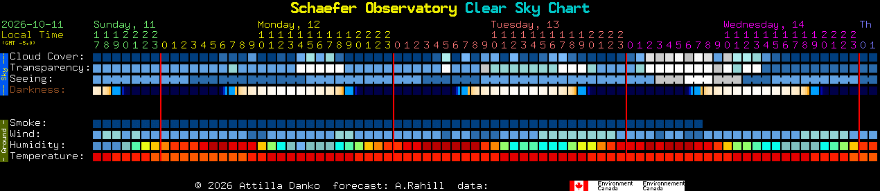 Current forecast for Schaefer Observatory Clear Sky Chart