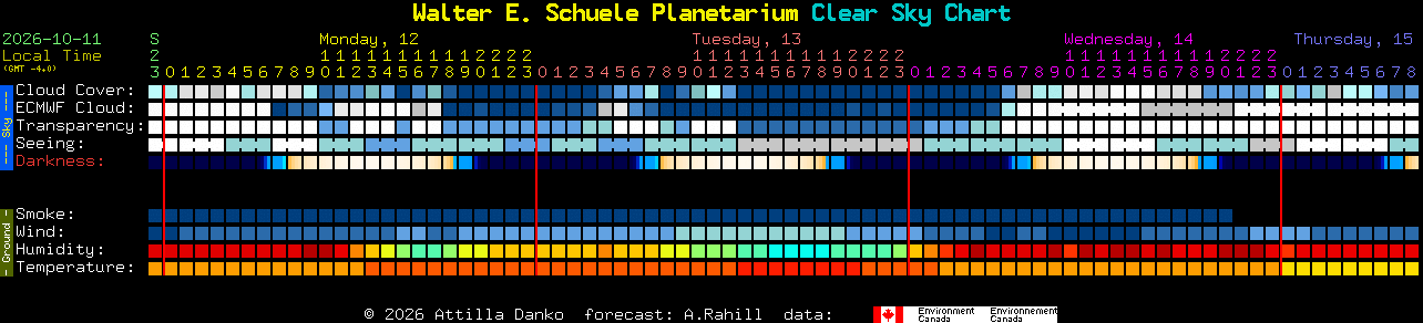Current forecast for Walter E. Schuele Planetarium Clear Sky Chart