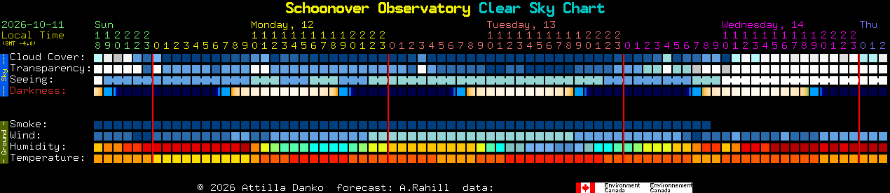 Current forecast for Schoonover Observatory Clear Sky Chart