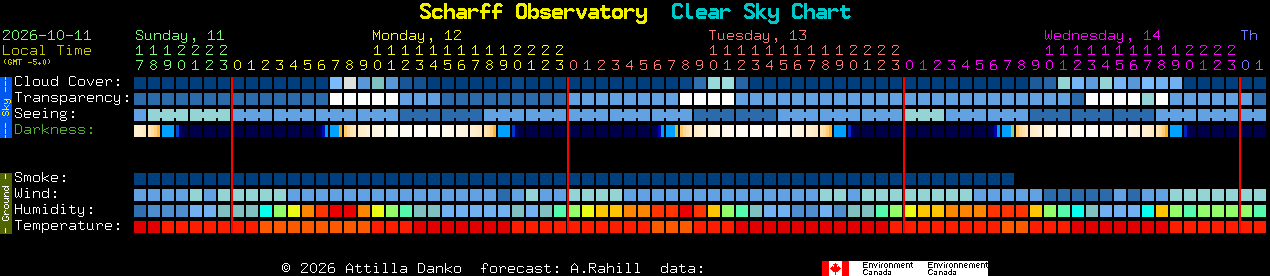 Current forecast for Scharff Observatory Clear Sky Chart