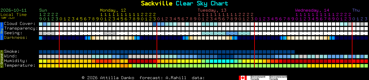 Current forecast for Sackville Clear Sky Chart