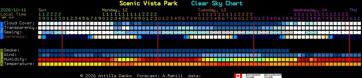 Current forecast for Scenic Vista Park Clear Sky Chart