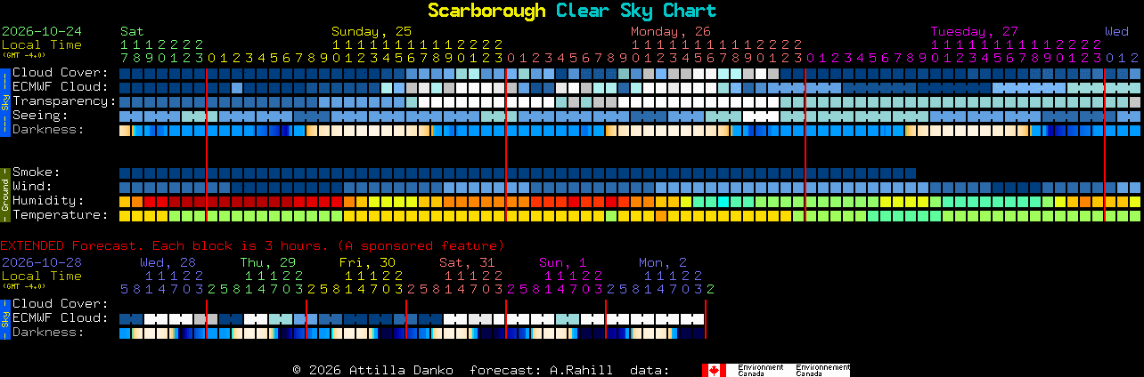 Current forecast for Scarborough Clear Sky Chart