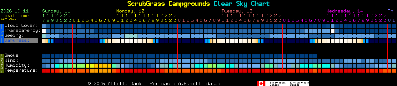 Current forecast for ScrubGrass Campgrounds Clear Sky Chart