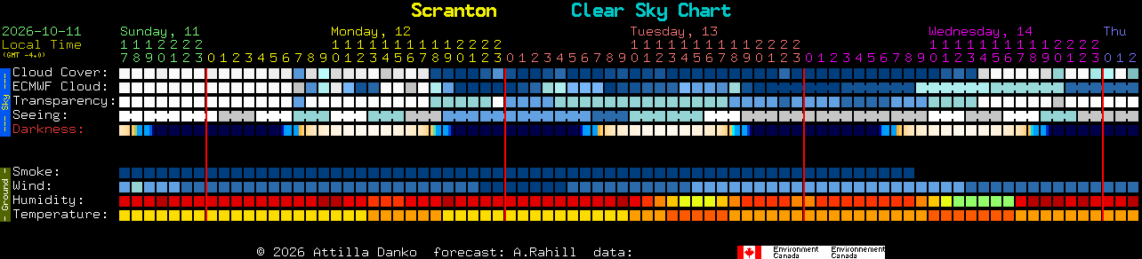 Current forecast for Scranton Clear Sky Chart