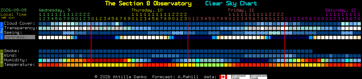 Current forecast for The Section 8 Observatory Clear Sky Chart