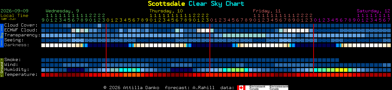 Current forecast for Scottsdale Clear Sky Chart