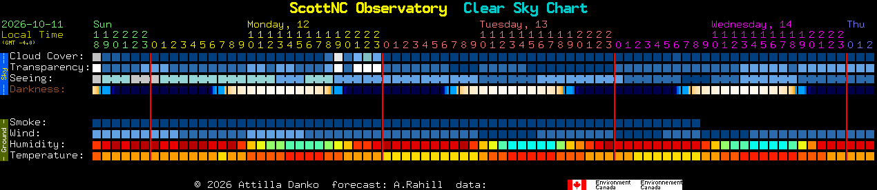 Current forecast for ScottNC Observatory Clear Sky Chart