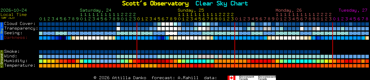 Current forecast for Scott's Observatory Clear Sky Chart