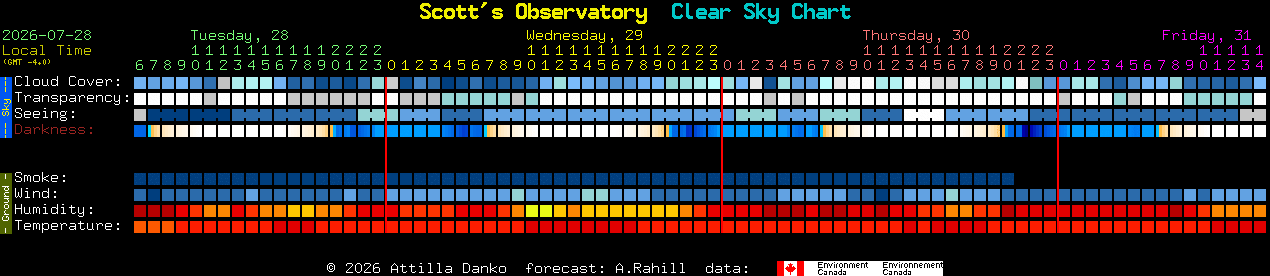 Current forecast for Scott's Observatory Clear Sky Chart