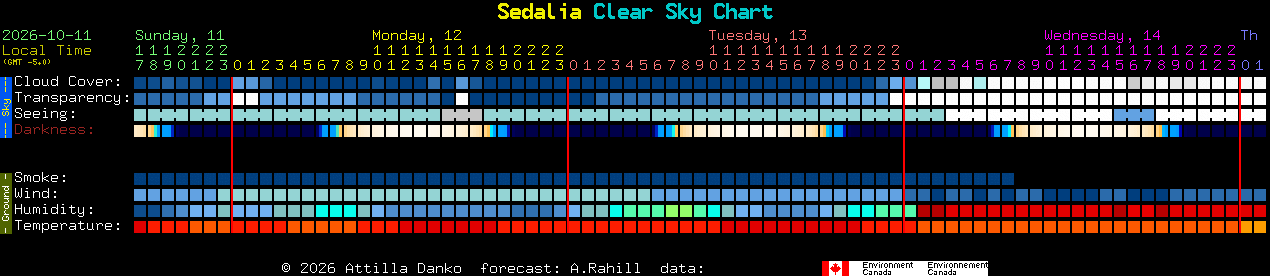 Current forecast for Sedalia Clear Sky Chart