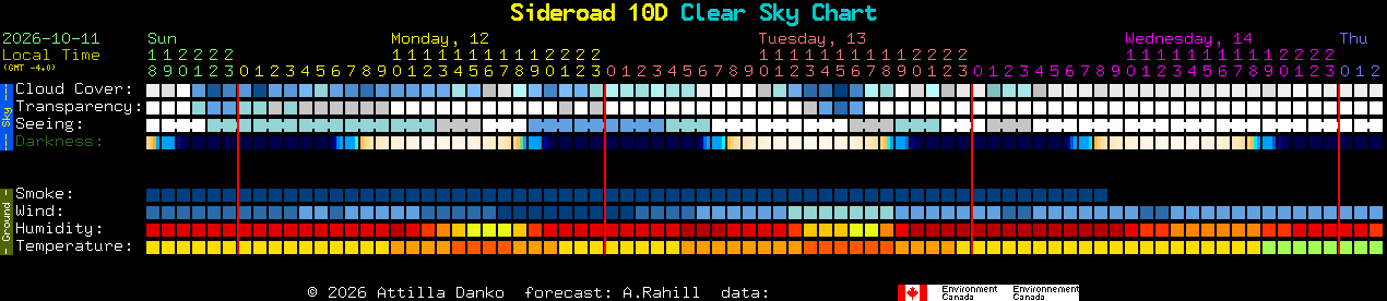 Current forecast for Sideroad 10D Clear Sky Chart