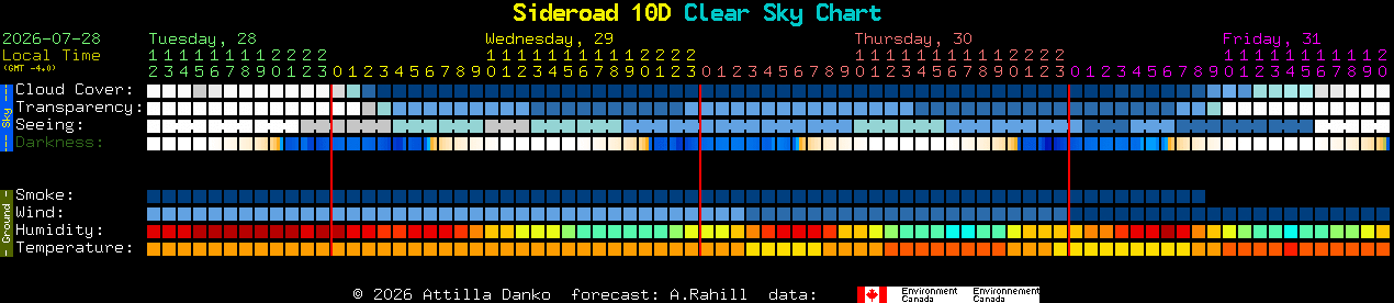 Current forecast for Sideroad 10D Clear Sky Chart