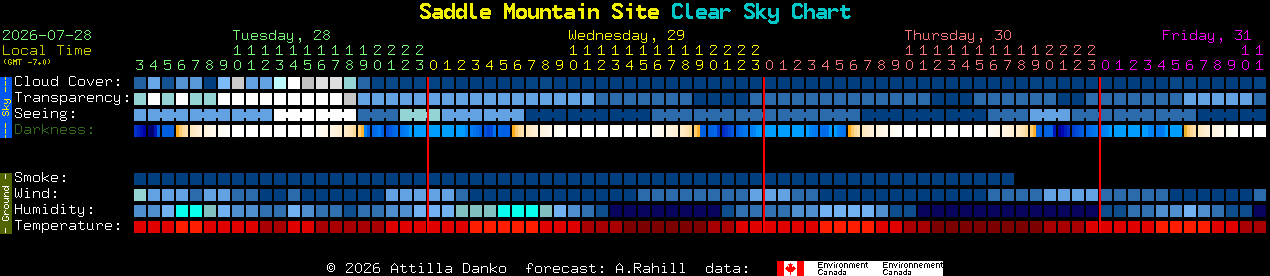 Current forecast for Saddle Mountain Site Clear Sky Chart